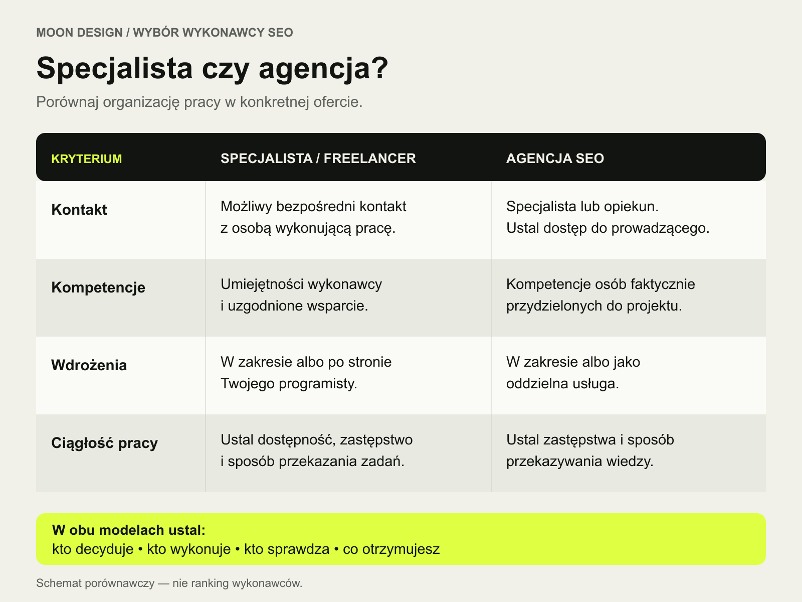 Porównanie specjalisty i agencji według kontaktu, kompetencji, wdrożeń i ciągłości pracy; wspólnym kryterium jest wskazanie odpowiedzialnej osoby.