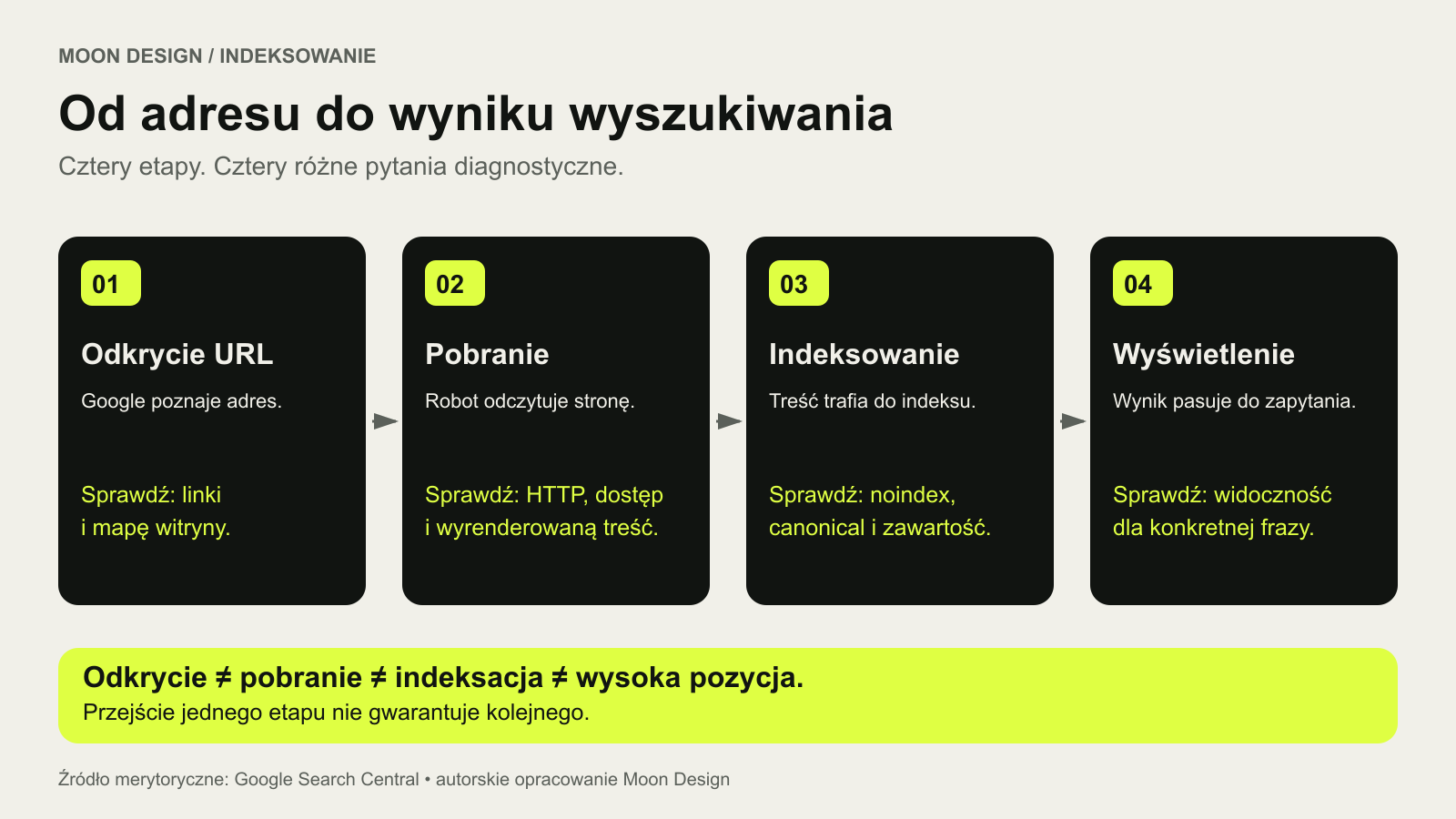 Cztery etapy: odkrycie adresu, pobranie strony, indeksowanie oraz wyświetlenie wyniku; przy każdym wskazano osobny punkt kontroli.