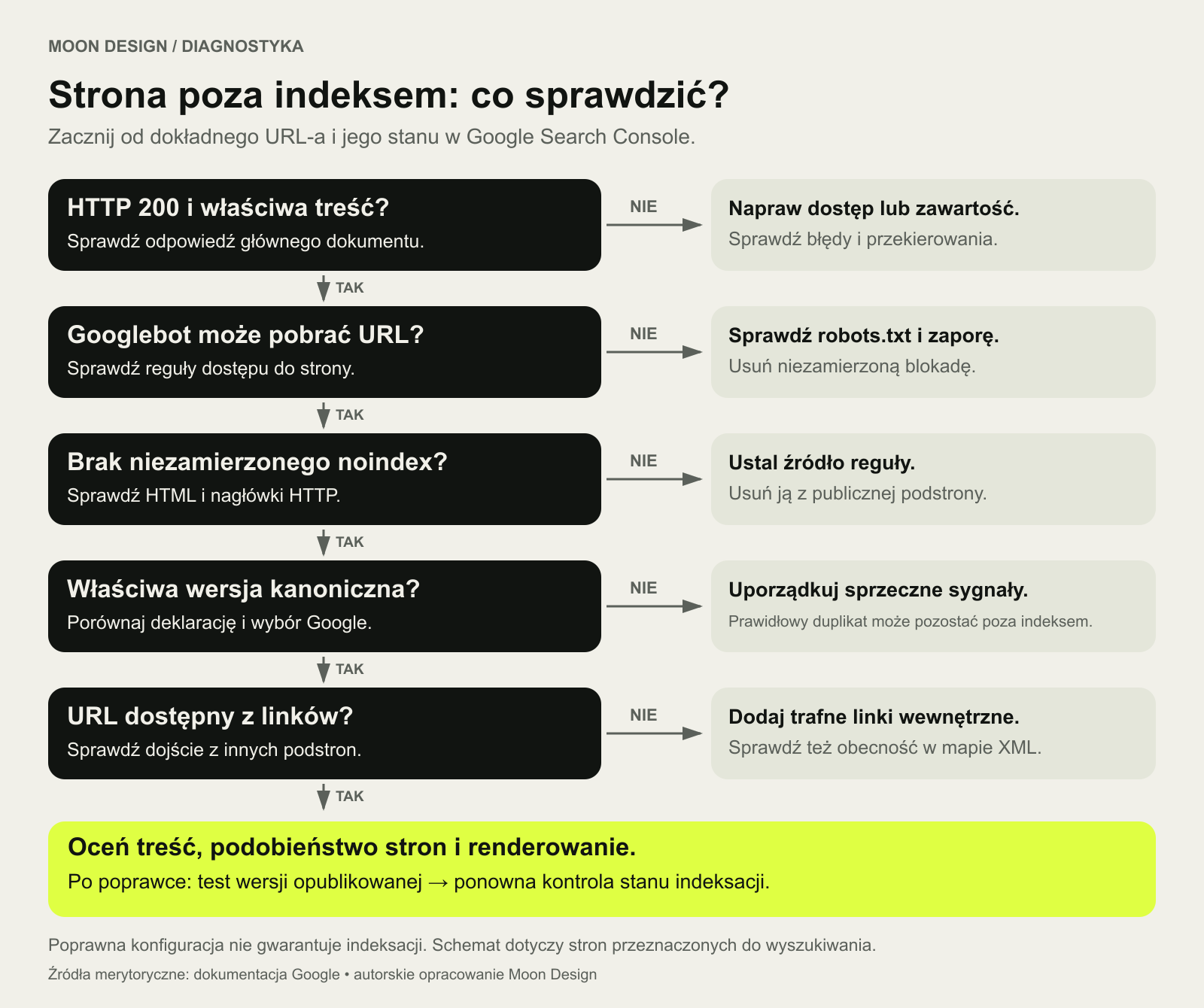 Drzewo diagnozy prowadzi przez status HTTP, robots.txt, noindex, canonical i odkrywalność do kontroli treści oraz ponownego sprawdzenia w GSC.