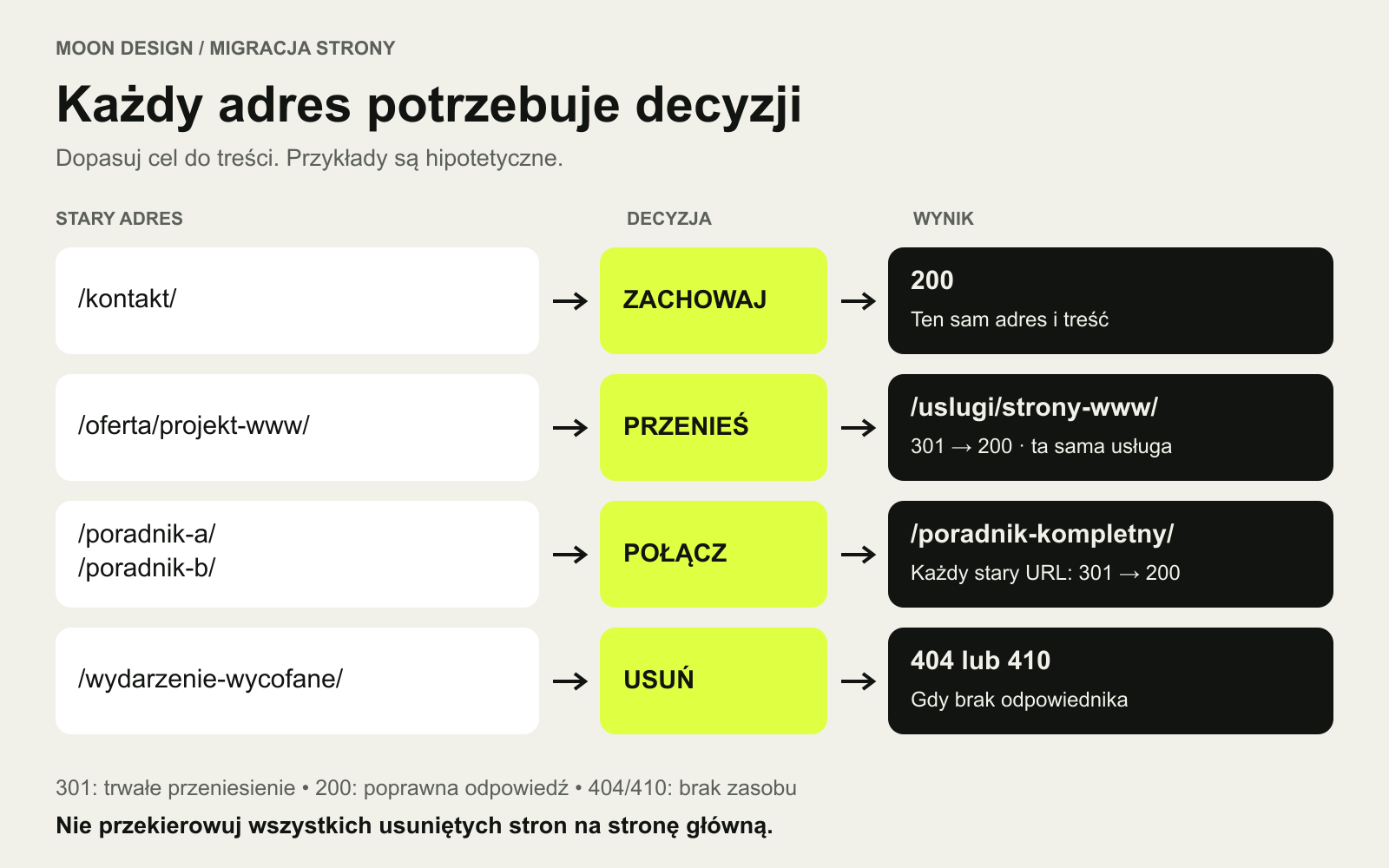 Mapa czterech decyzji: zachowany adres odpowiada 200, przeniesiony prowadzi przez 301 do odpowiednika, połączone treści do wspólnego poradnika, a usunięta strona bez zamiennika zwraca 404 lub 410.