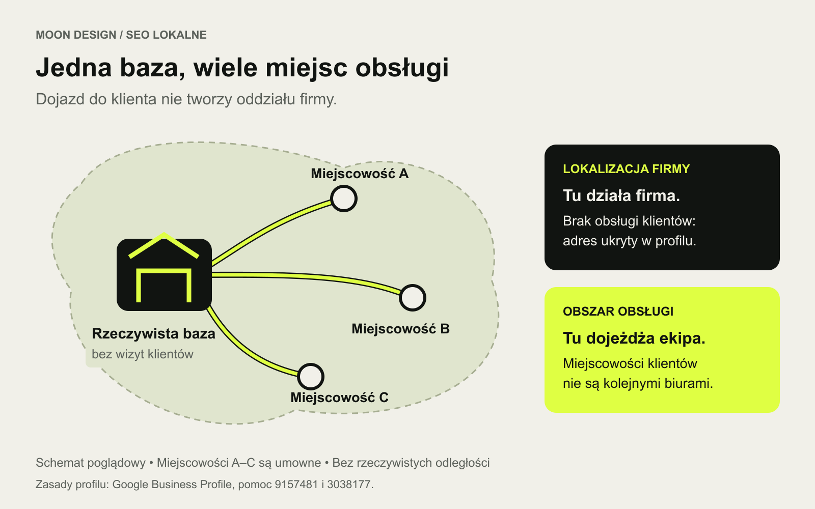 Schemat jednej rzeczywistej bazy firmy oraz trzech obsługiwanych miejscowości. Trasy dojazdu nie oznaczają dodatkowych oddziałów.