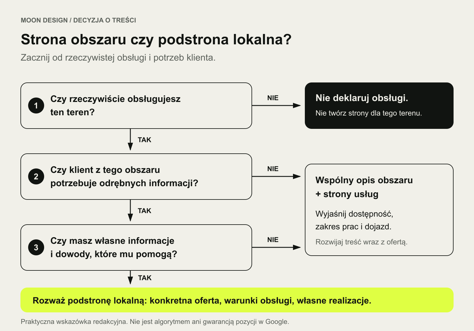 Drzewo decyzji: sprawdź rzeczywistą obsługę obszaru, lokalną potrzebę oraz własne informacje i dowody; wybierz stronę zbiorczą albo osobną podstronę.