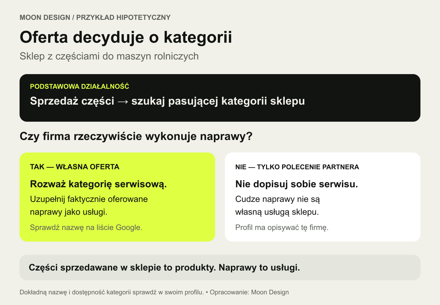 Hipotetyczny sklep z częściami rolniczymi: sprzedaż prowadzi do kategorii sklepu, własne naprawy uzasadniają rozważenie serwisu, a polecanie partnera nie oznacza własnej usługi.