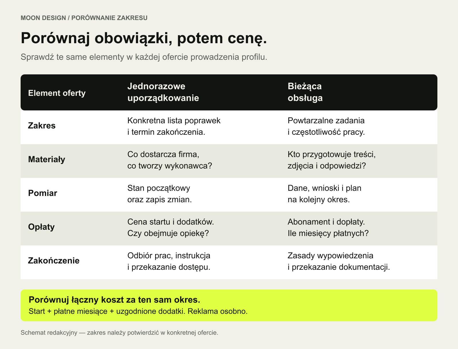 Tabela pytań do oferty jednorazowego uporządkowania i stałej obsługi: zakres, materiały, pomiar, opłaty oraz zakończenie współpracy.