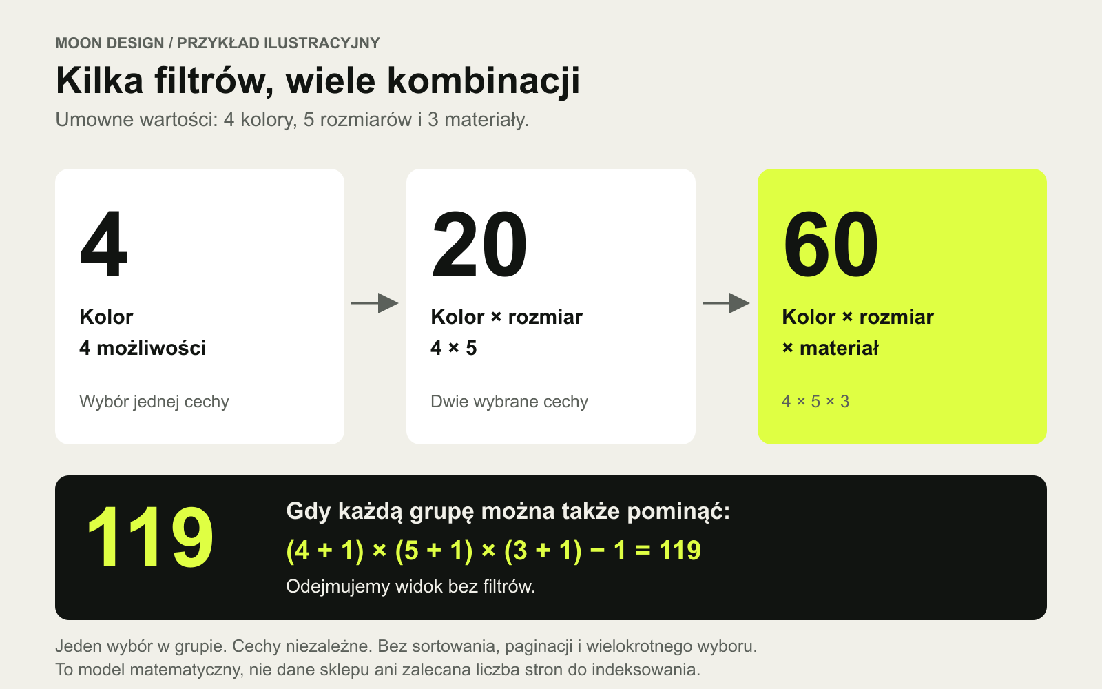 Ilustracyjne obliczenie: cztery kolory razy pięć rozmiarów razy trzy materiały daje 60 pełnych kombinacji, a z opcją pominięcia grup 119 stanów filtrowania.