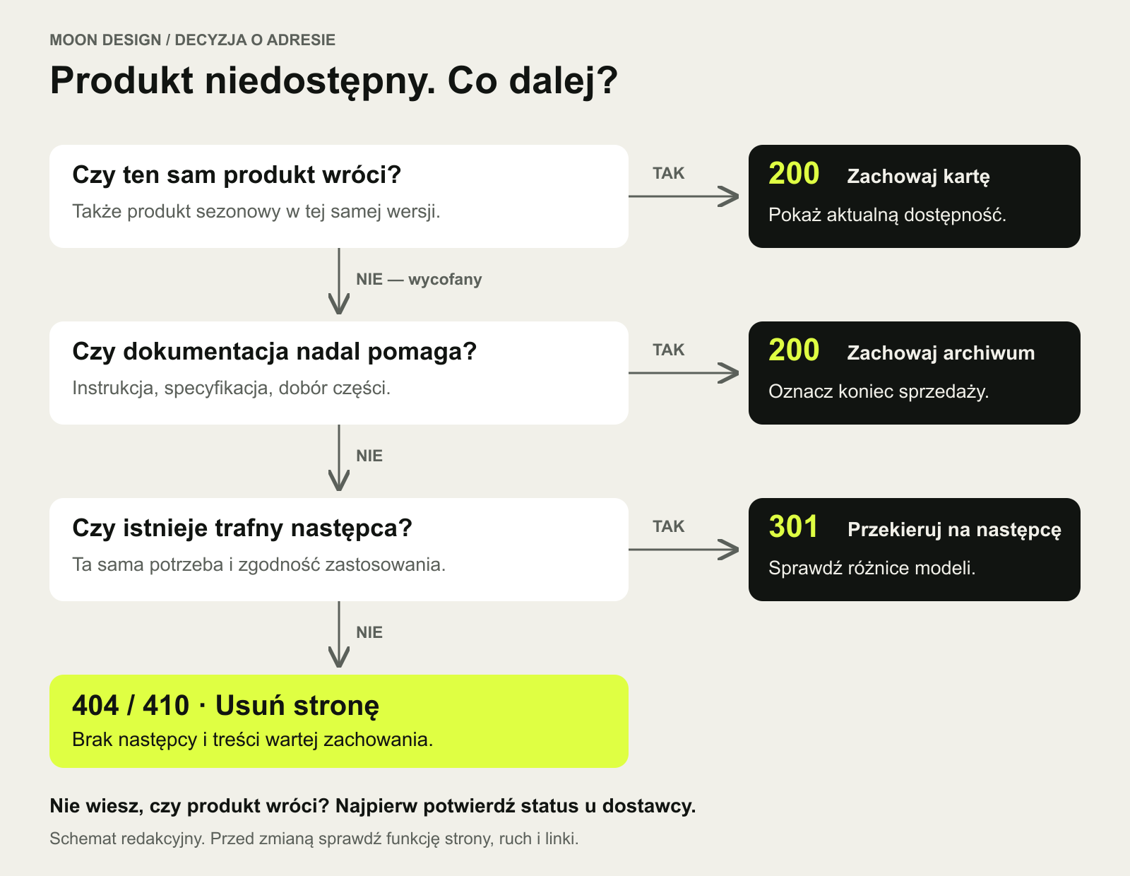 Drzewo decyzji: produkt wracający zachowuje kartę; produkt wycofany trafia do archiwum, do trafnego następcy przez 301 albo kończy odpowiedzią 404 lub 410.