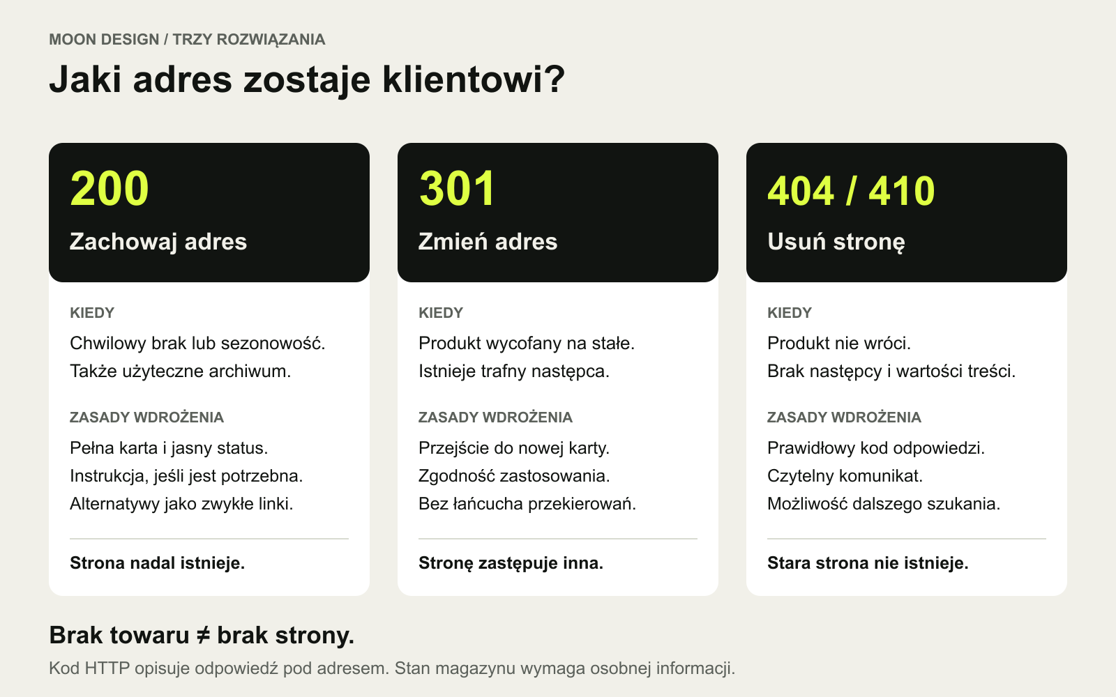 Porównanie trzech decyzji: zachowanie adresu z kodem 200, przekierowanie 301 na trafnego następcę i usunięcie z kodem 404 lub 410.
