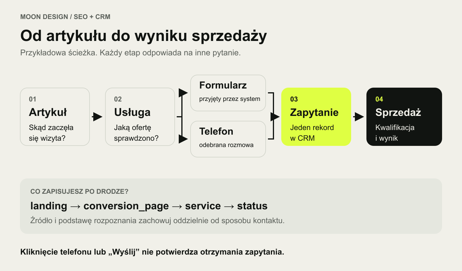 Schemat przejścia z artykułu do usługi, formularza lub telefonu, rekordu zapytania i etapów sprzedaży w CRM.
