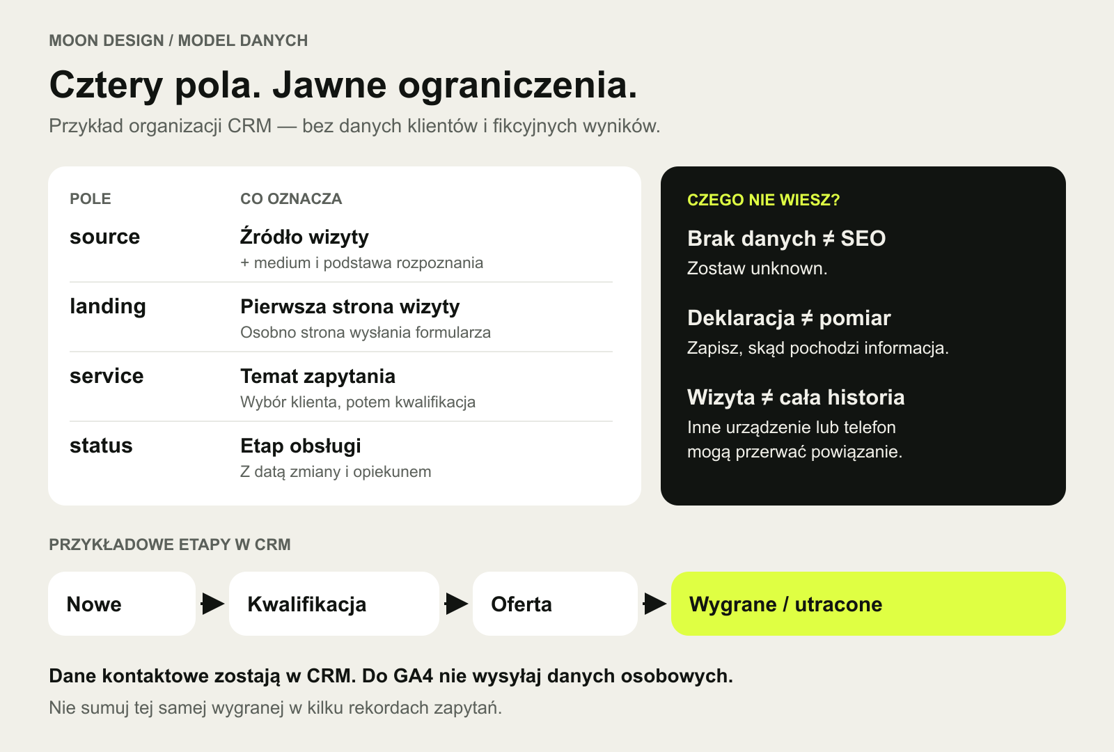 Mapa pól source, landing, service i status z zasadami zapisu oraz ograniczeniami: brak danych, deklaracja klienta i niepełna historia wizyt.